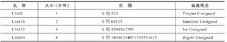 ClickHouse無符號Int數據類型