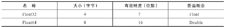 ClickHouseFloat數據類型