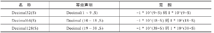 ClickHouseDecimal數據類型