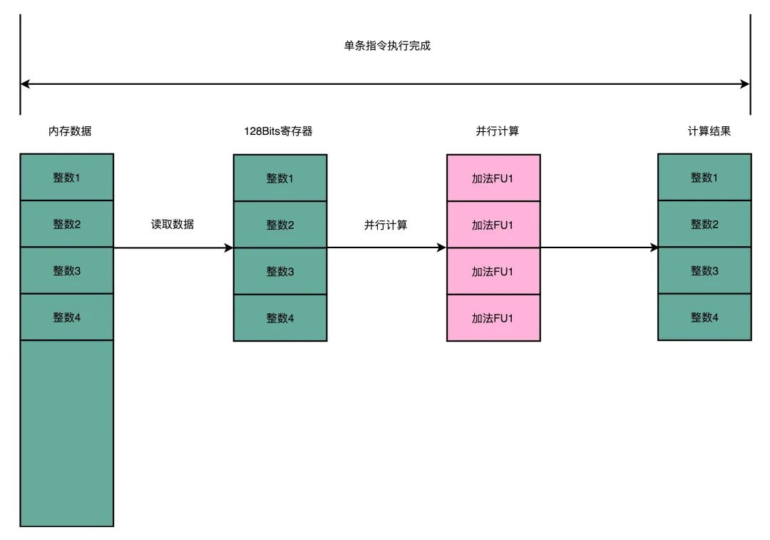 一个故事看懂CPU的SIMD技术