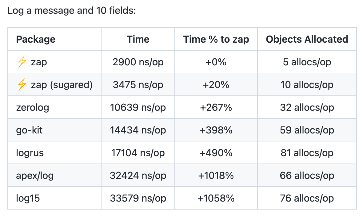 Go 使用 zap 日志库