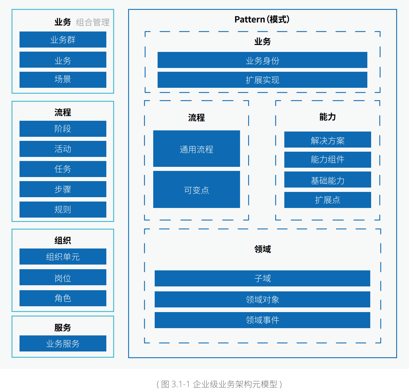 现代企业架构框架 — 业务架构