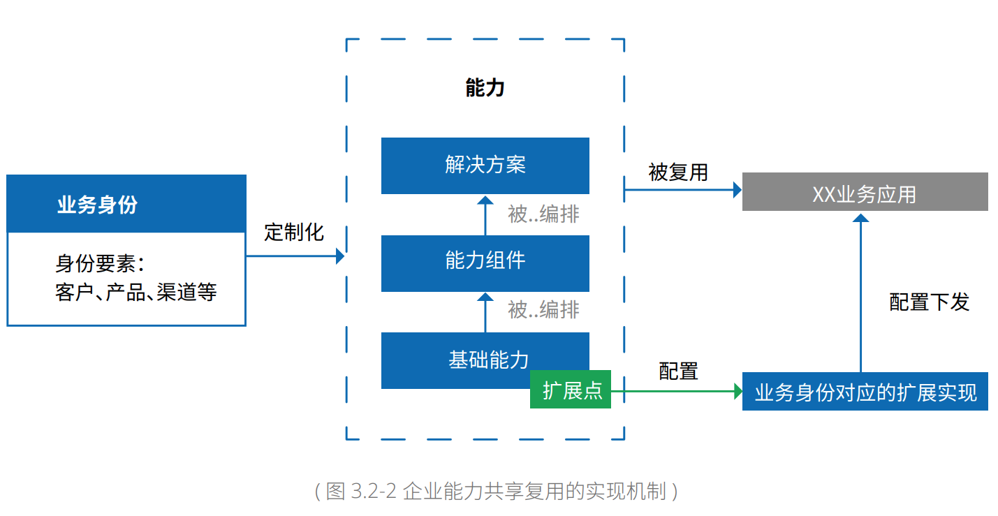 现代企业架构框架 — 业务架构