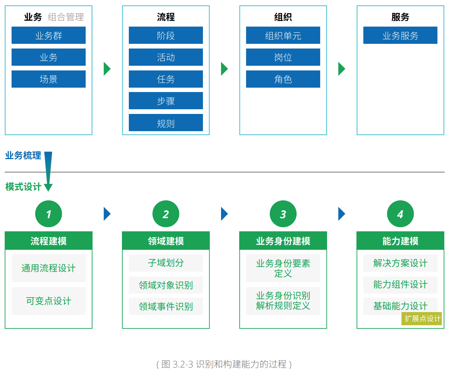 现代企业架构框架 — 业务架构