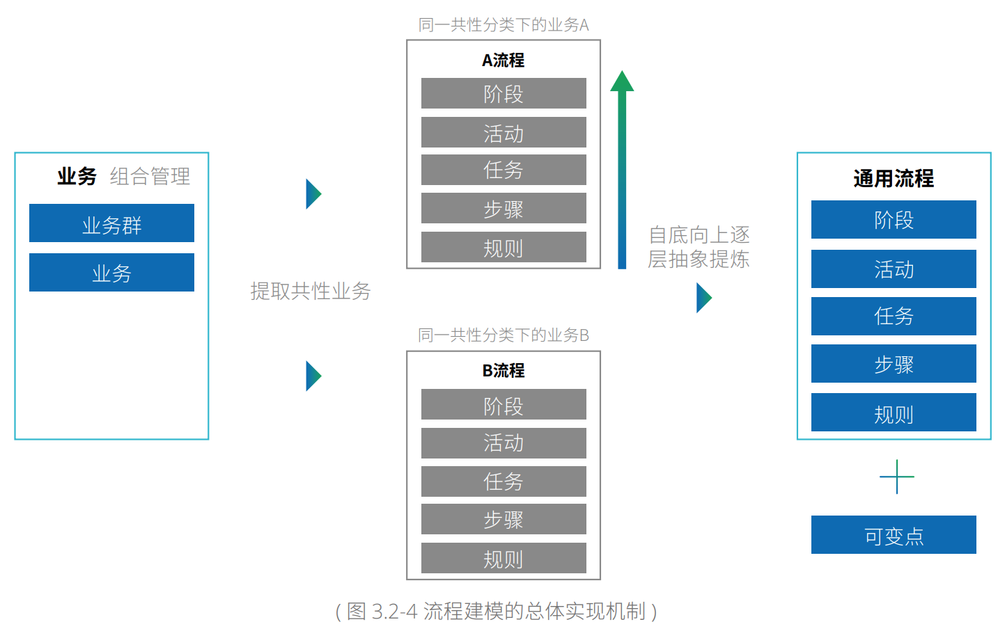 现代企业架构框架 — 业务架构