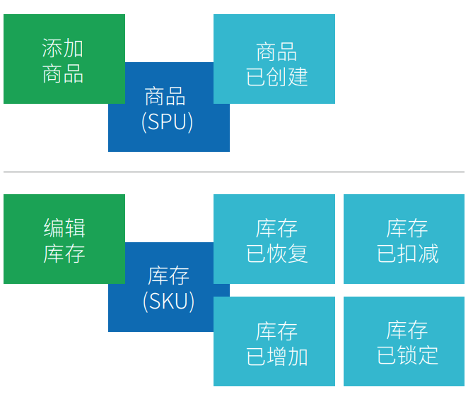 现代企业架构框架 — 业务架构