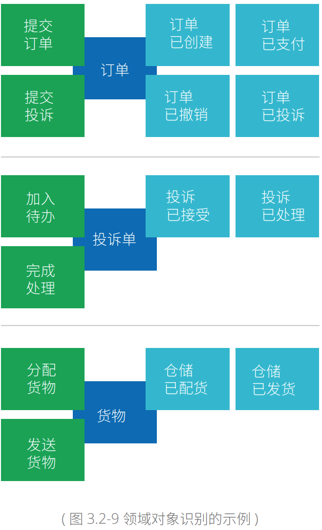 现代企业架构框架 — 业务架构