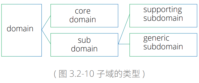 现代企业架构框架 — 业务架构