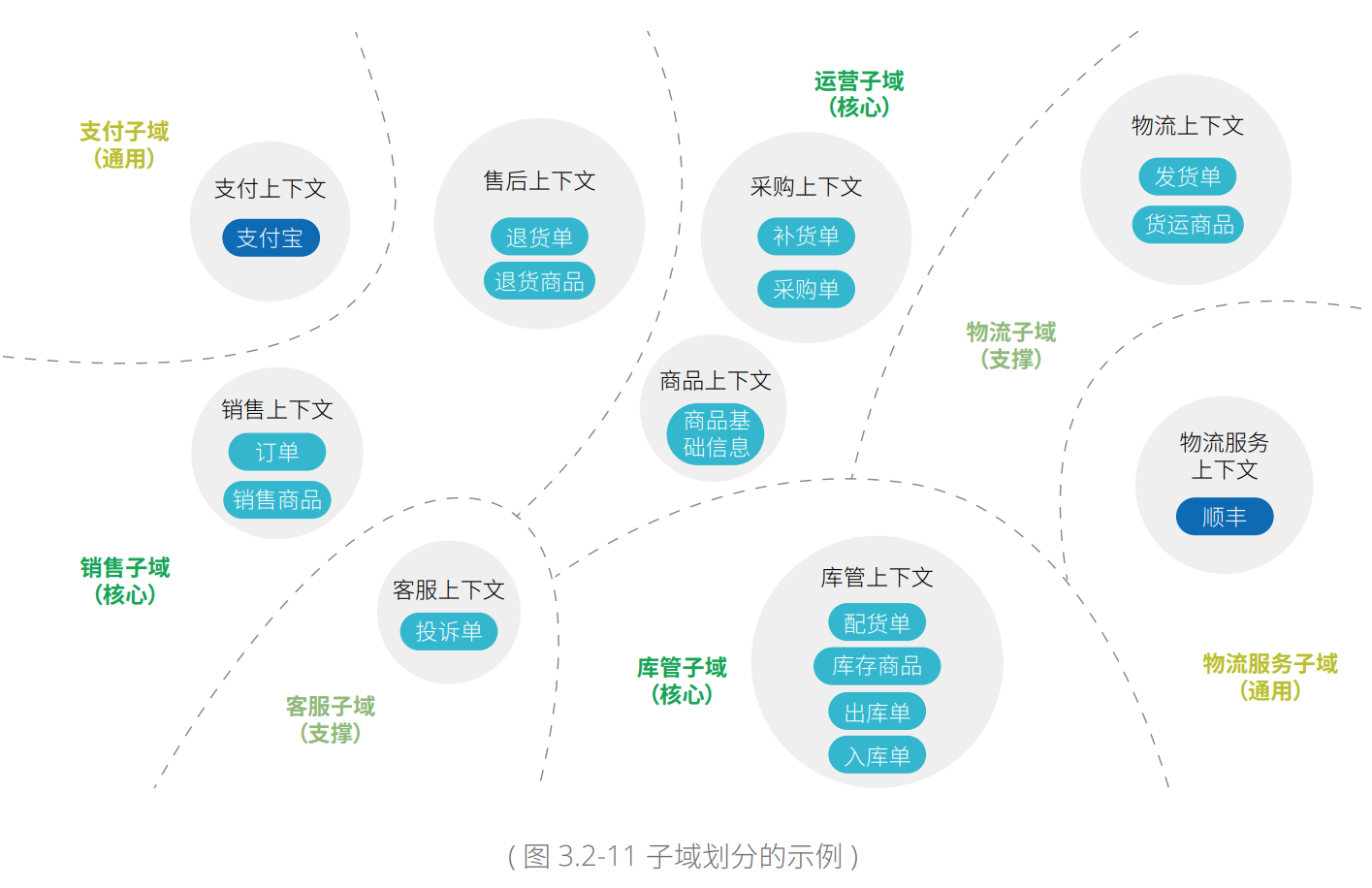 现代企业架构框架 — 业务架构