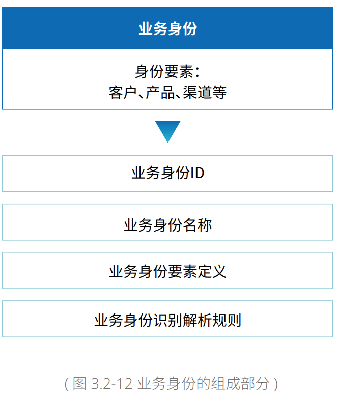 现代企业架构框架 — 业务架构