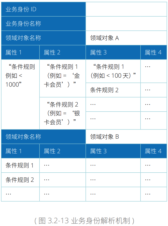 现代企业架构框架 — 业务架构