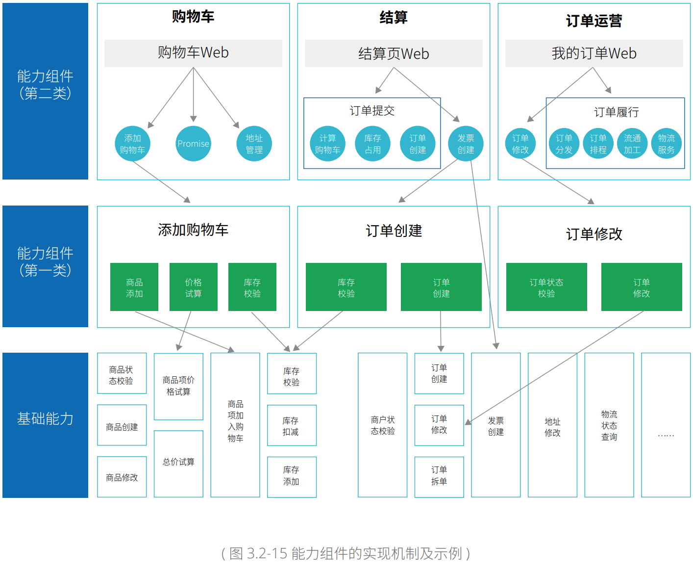 现代企业架构框架 — 业务架构