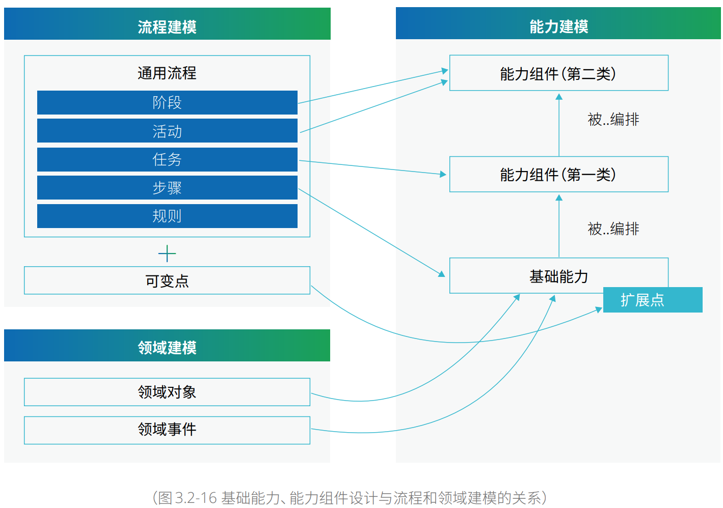 现代企业架构框架 — 业务架构