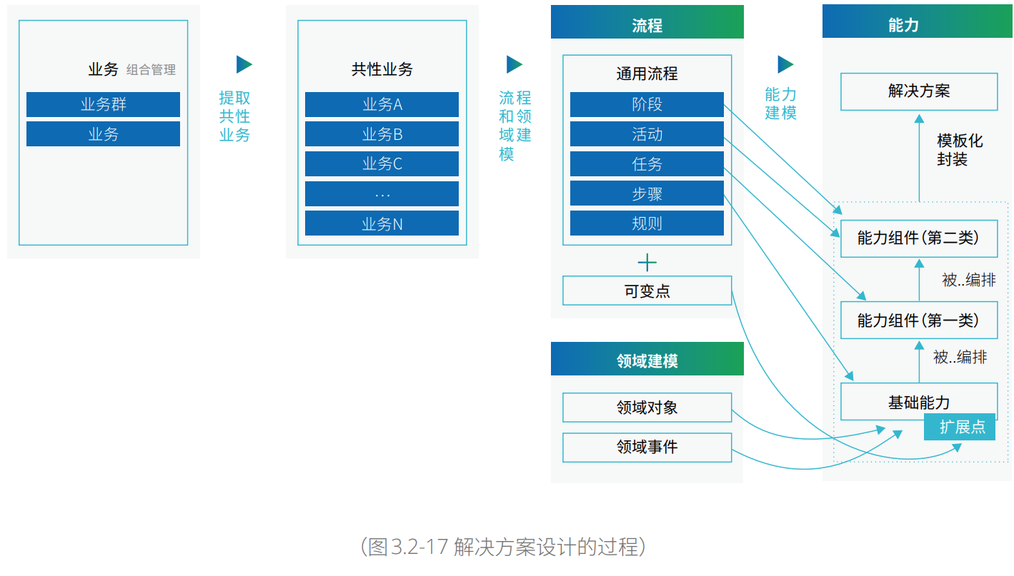 现代企业架构框架 — 业务架构