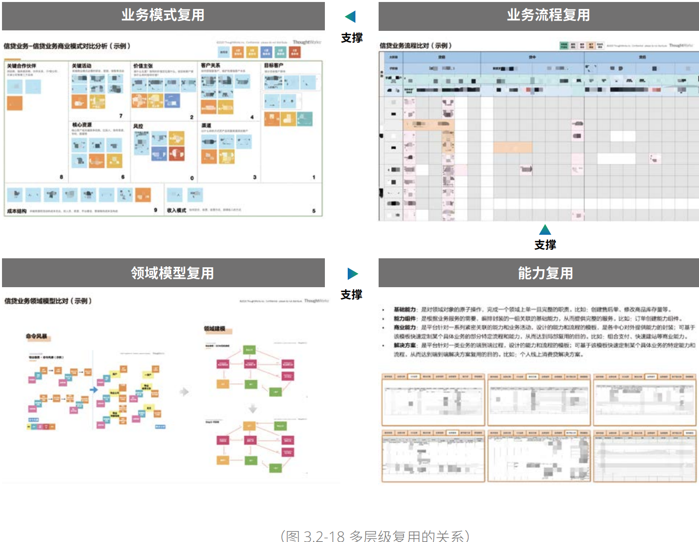 现代企业架构框架 — 业务架构