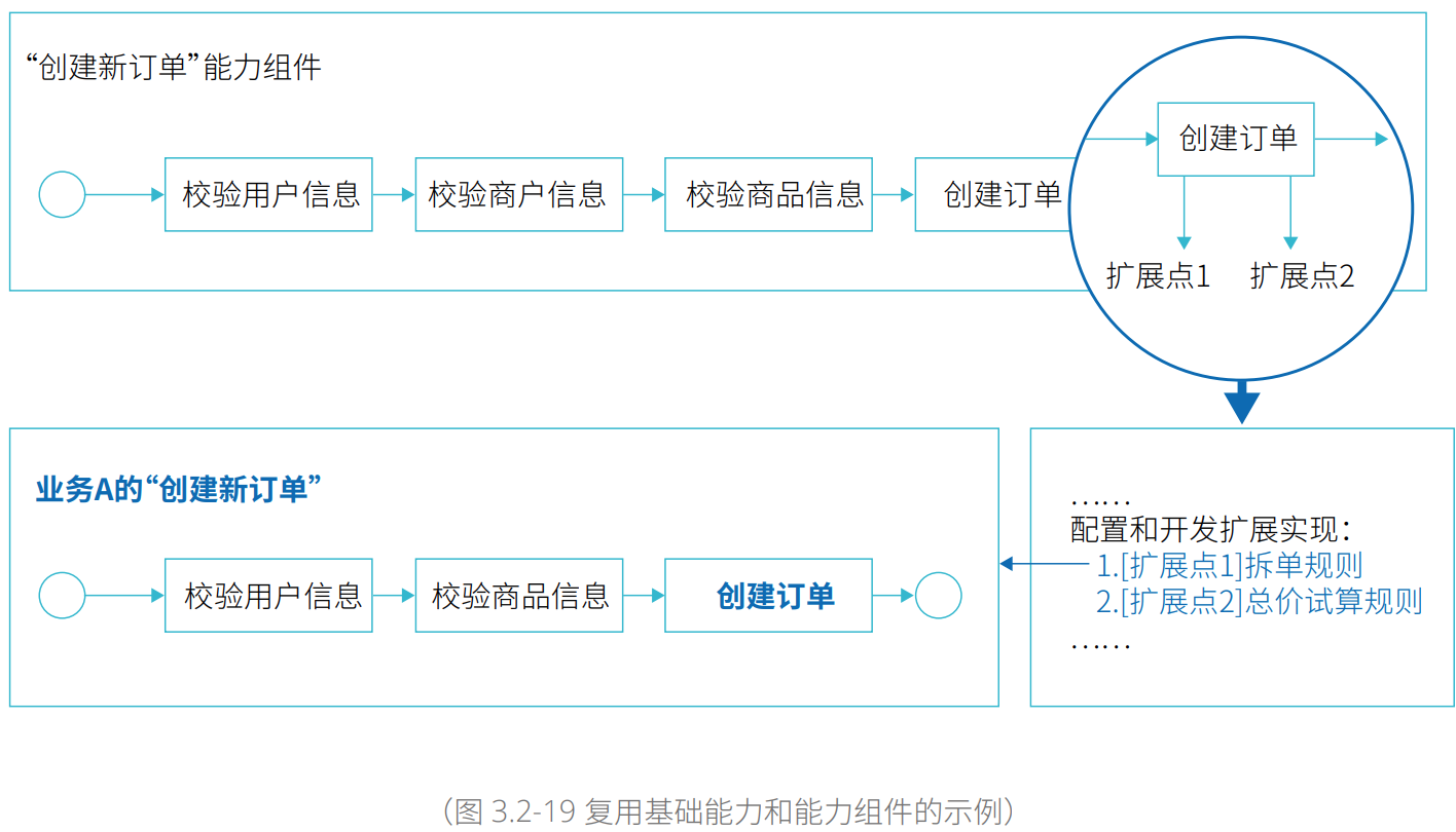 现代企业架构框架 — 业务架构