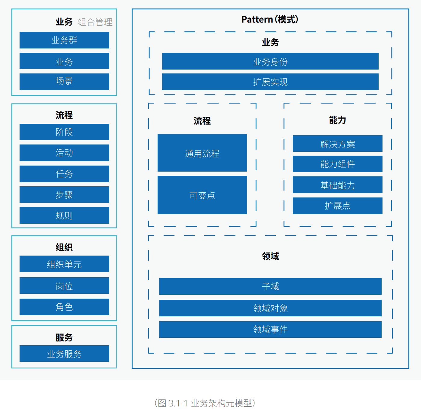 现代企业架构框架 — 业务架构