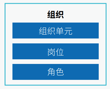 现代企业架构框架 — 业务架构