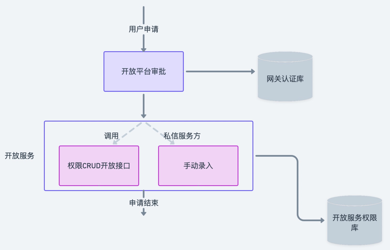 开放网关统一认证服务