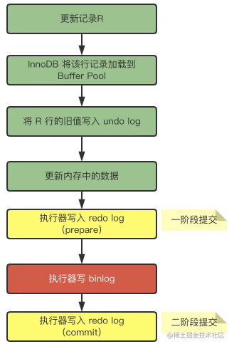 更 新 记 录 R  InnoDB 该 行 、 〔 載  Buffer P00 ]  将 R 行 的 旧 值 写 入 undolog  史 新 内 存 中 的 数 啹  执 行 器 写 入 redo 》 og  (prepare)  执 行 器 写 binlog  执 行 器 写 入 redo 》 og  (commit)  一 蚧 段 提 》 ．  一 蚧 段 提 ．