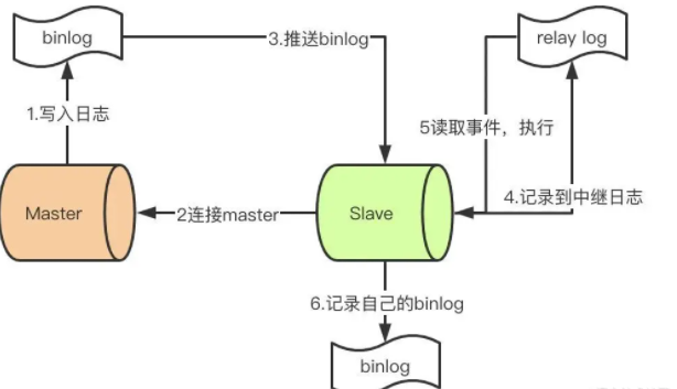 binlog  I.SÄE*  Master  3.$Éi*binlog  relay log  5ü$f*,  2E}Emaster  Slave  6. E afibinlog  binlog