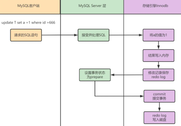 MySQL*PÄ  update T set a = I where id —666  MYSQL Server  "prepare  FfiEl*lnnodb  redo log  commit  redo log