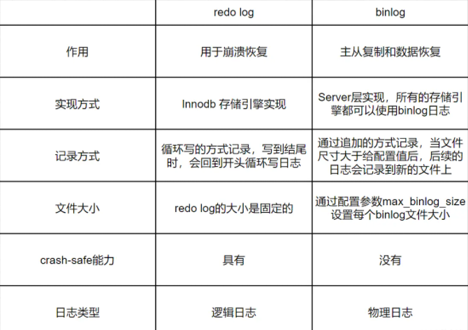 实 现 方 式  记 录 方 式  文 件 大 小  日 志 类 型  redolog  用 于 崩 溃 恢 复  Innodb 存 储 引 擎 实 现  循 环 写 的 方 式 记 录 ， 写 到 结 尾  时 ， 会 回 到 开 头 循 环 写 日 志  r 0 | 。 g 的 大 小 是 固 定 的  逻 犏 日 志  binlog  主 从 复 制 和 数 据 恢 复  server* 实 现 ． 所 有 的 存 储 引  擎 都 可 以 使 用 bin 《 og 日 志  通 过 追 加 的 方 式 记 录 ， 当 文 件  尺 寸 大 于 给 配 首 值 后 ， 后 续 的  日 志 会 记 录 到 新 的 文 件 上  通 过 配 E-eamax-binlog—size  设 首 每 个 b 文 件 大 小  没 有  物 理 日 志