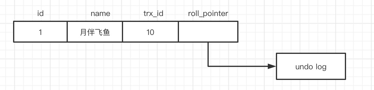 id  1  name  trx id  10  roll_pointer  undo log