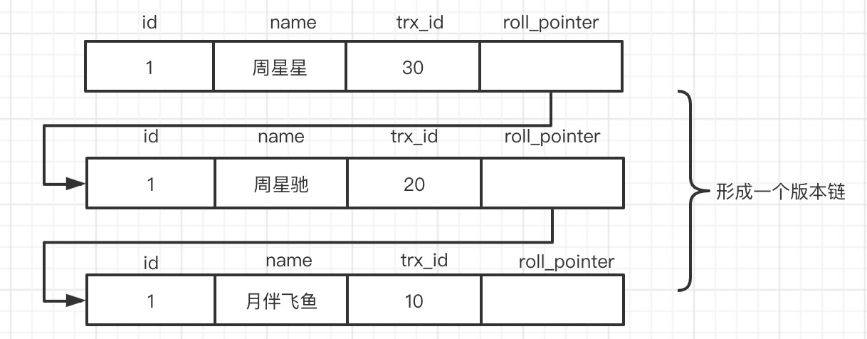 id  1  id  1  id  1  name  name  name  trx id  30  trx id  20  trx id  10  roll_pointer  roll_pointer  roll_pointer