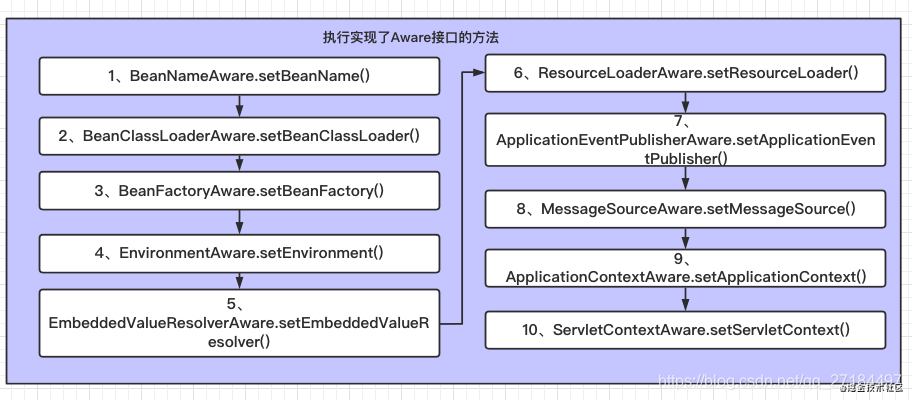 2,  1, BeanNameAware.setBeanName()  BeanClassLoaderAware.setBeanClassLoader()  3, BeanFactoryAware.setBeanFactory()  4, EnvironmentAware.setEnvironment()  5,  EmbeddedValueResolverAware.setEmbeddedValueR  esolver()  6, ResourceLoaderAware.setResourceLoader()  ApplicationEventPublisherAware.setApplicationEven  tPublishe  8, MessageSourceAware.setMessageSource()  ApplicationContextAware.setApplicationContext()  10, ServletContextAware.setServletContext()