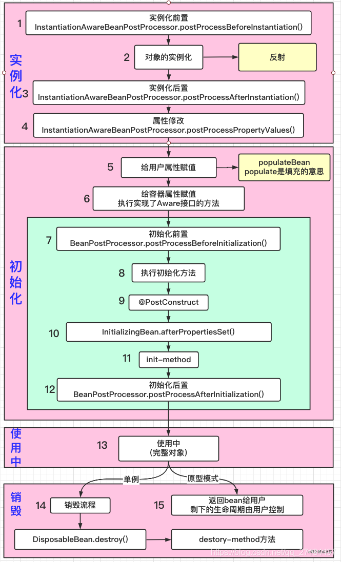 1  f51J  4  InstantiationAwareBeanPostProcessor.postProcessBeforelnstantiation()  InstantiationAwareBeanPostProcessor.postProcessAfterlnstantiation()  InstantiationAwareBeanPostProcessor.postProcessPropertyValues()  5  6  populateBean  7  10  12  14  BeanPostProcessor.postProcessBeforelnitialization()  9 @PostConstruct  InitializingBean.afterPropertiesSet()  11  init—method  BeanPostProcessor.postProcessAfterlnitialization()  13  15  DisposableBean.destroy()  nttps•.//010g.cson.nevqq