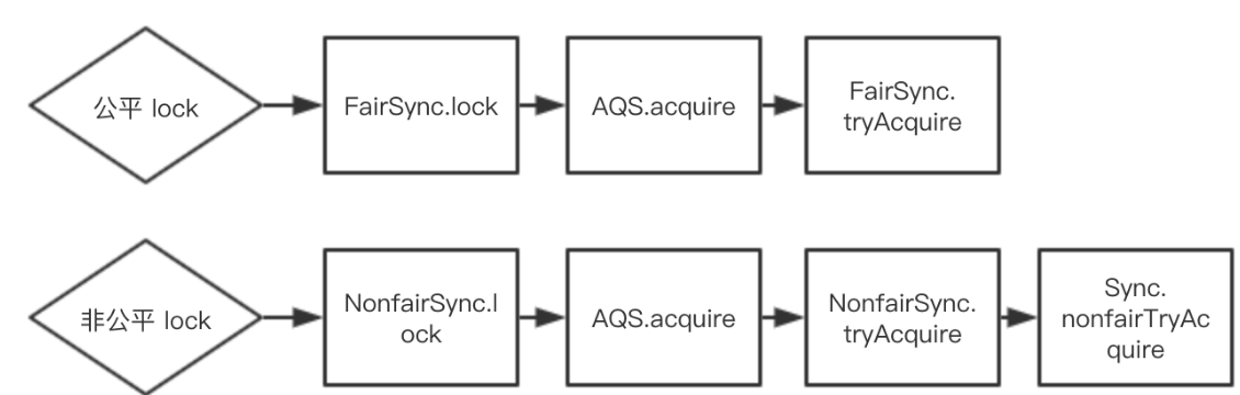 lock  lock  FairSync.lock  NonfairSync.l  ock  AQS.acquire  AQS.acquire  FairSync.  tryAcquire  Sync.  NonfairSync.  nonfairTryAc  tryAcquire  quire