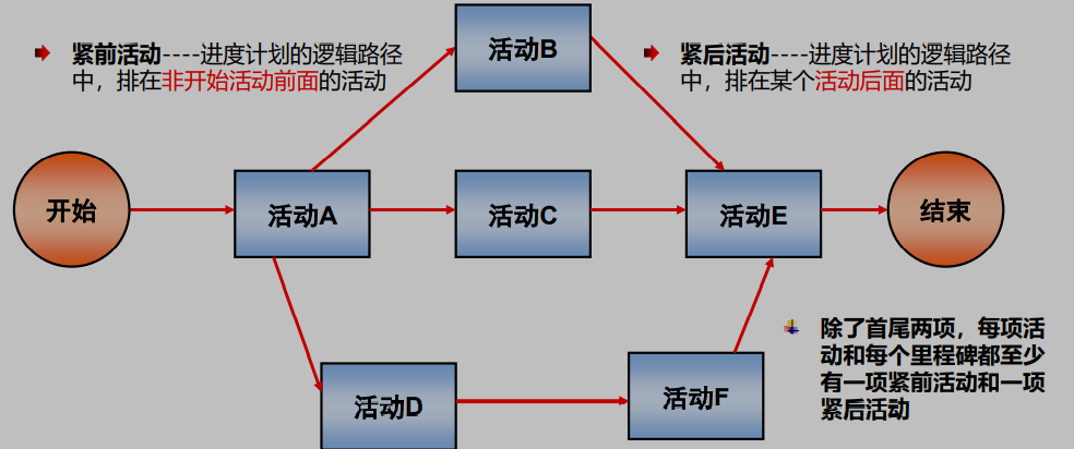 项目活动网络图怎么画图片