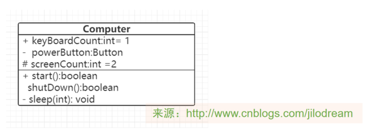 统一建模语言UML---类图 