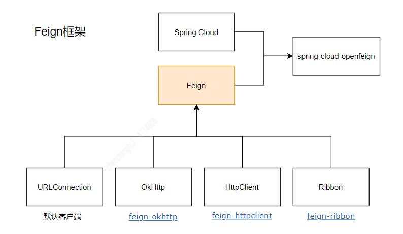Feign架构图