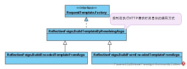 BuildTemplateByResolvingArgs类图