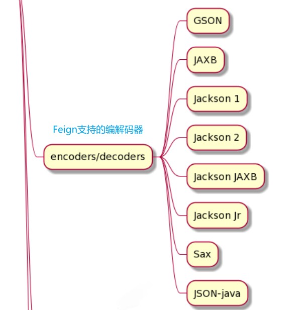 Feign官方支持的编解码器