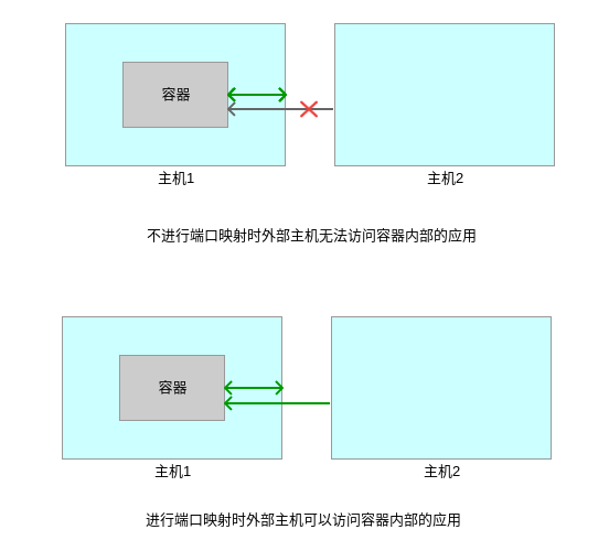 不进行端口映射时外部主机无法访问容器内部应用