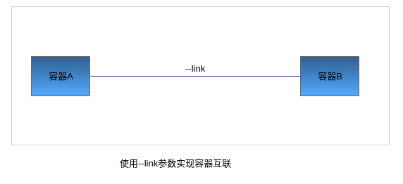 使用--link参数实现容器互联