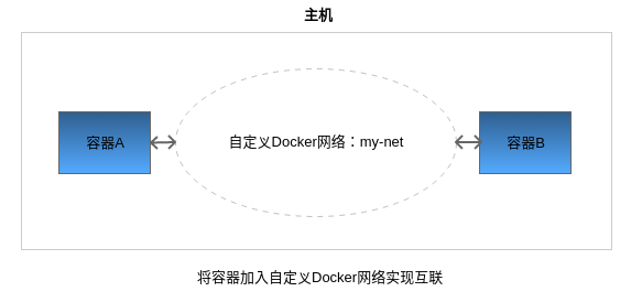 加入自定义网络实现容器互联