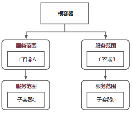 ASP.NET Core依赖注入系统学习教程：5.生命周期 