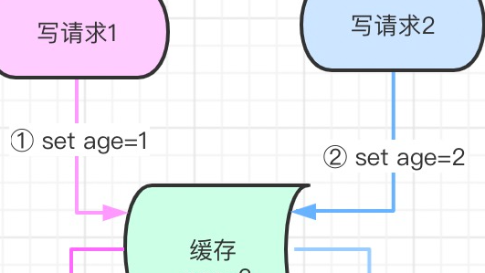 面试官：高并发场景下，你们是怎么保证数据的一致性的？