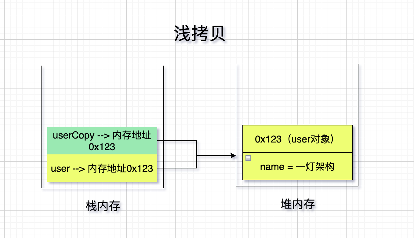 死磕Java面试系列：深拷贝与浅拷贝的实现原理