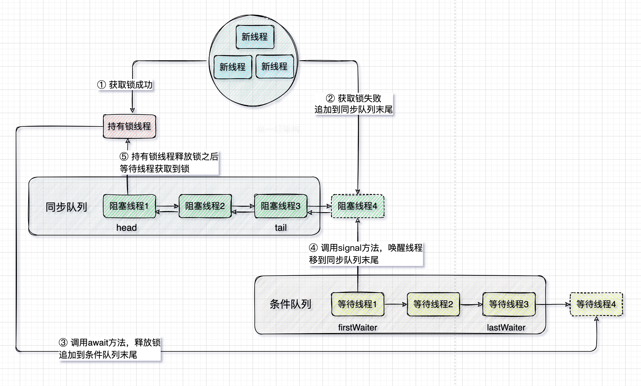 硬核剖析Java锁底层AQS源码，深入理解底层架构设计