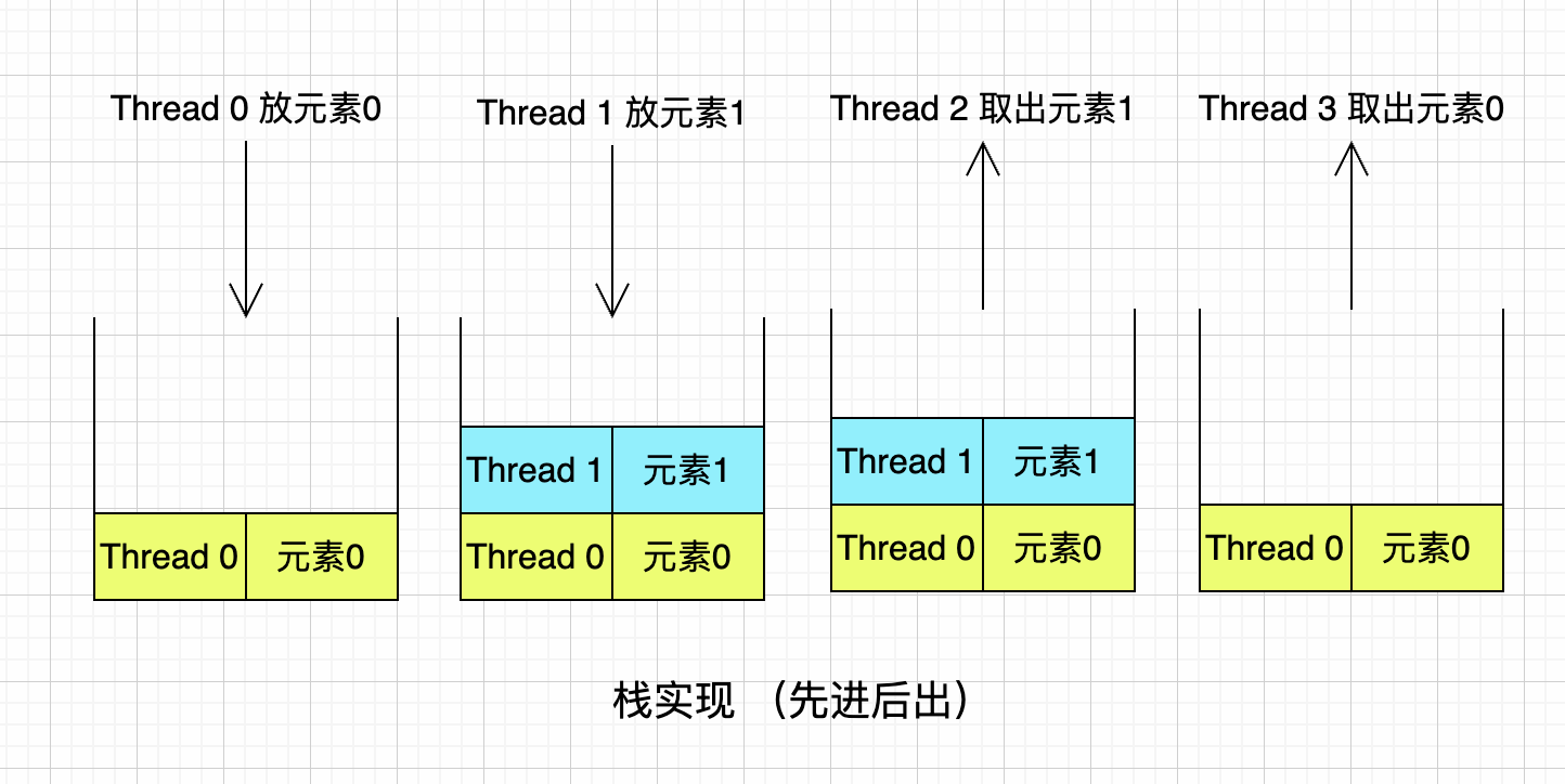 Java阻塞队列中的异类，SynchronousQueue底层实现原理剖析