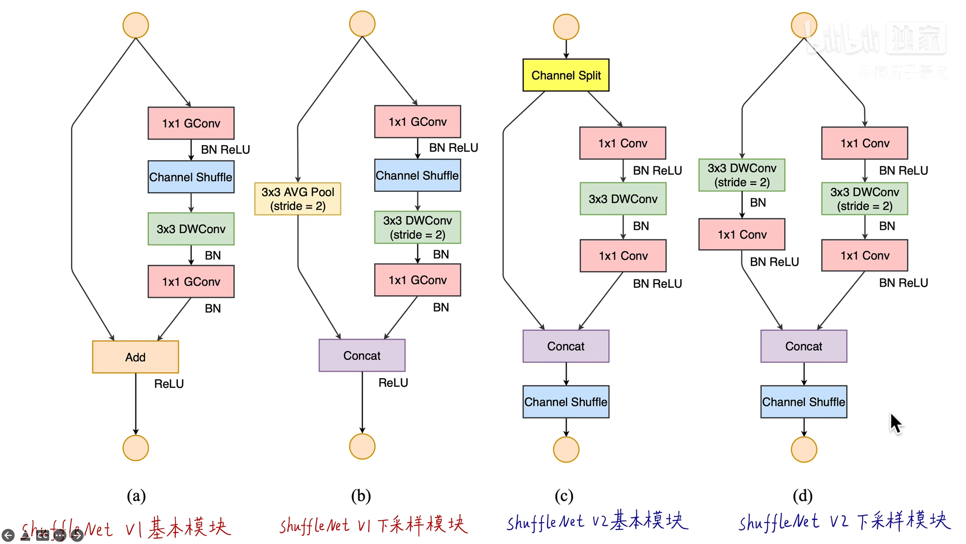 [轻量化网络]ShuffleNet V2学习笔记