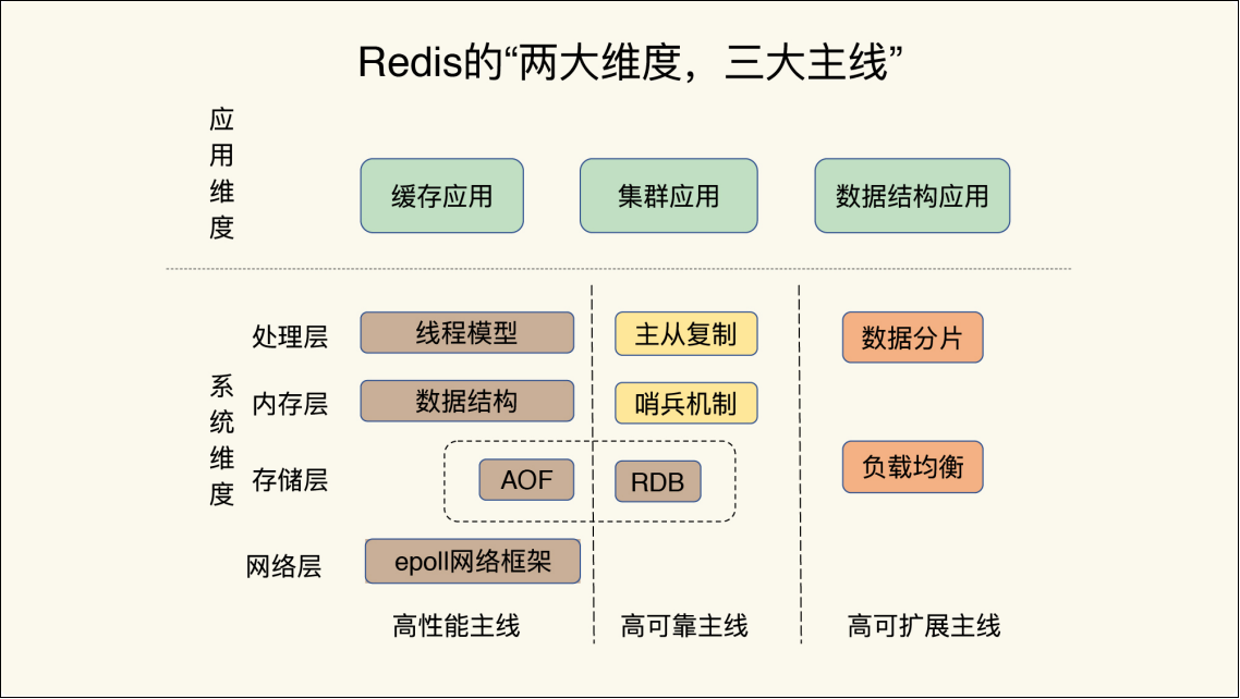 00-03 开篇词| 这样学Redis，才能技高一筹- CS408 - 博客园