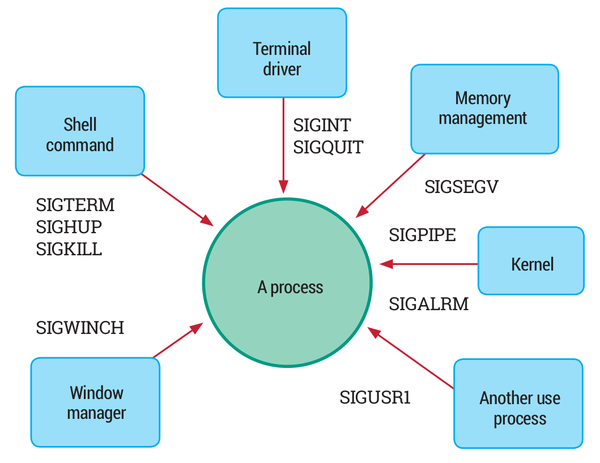 Common sources of Linux signals