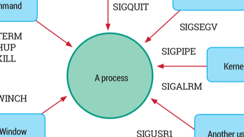 【转译】Linux中的信号(signal)