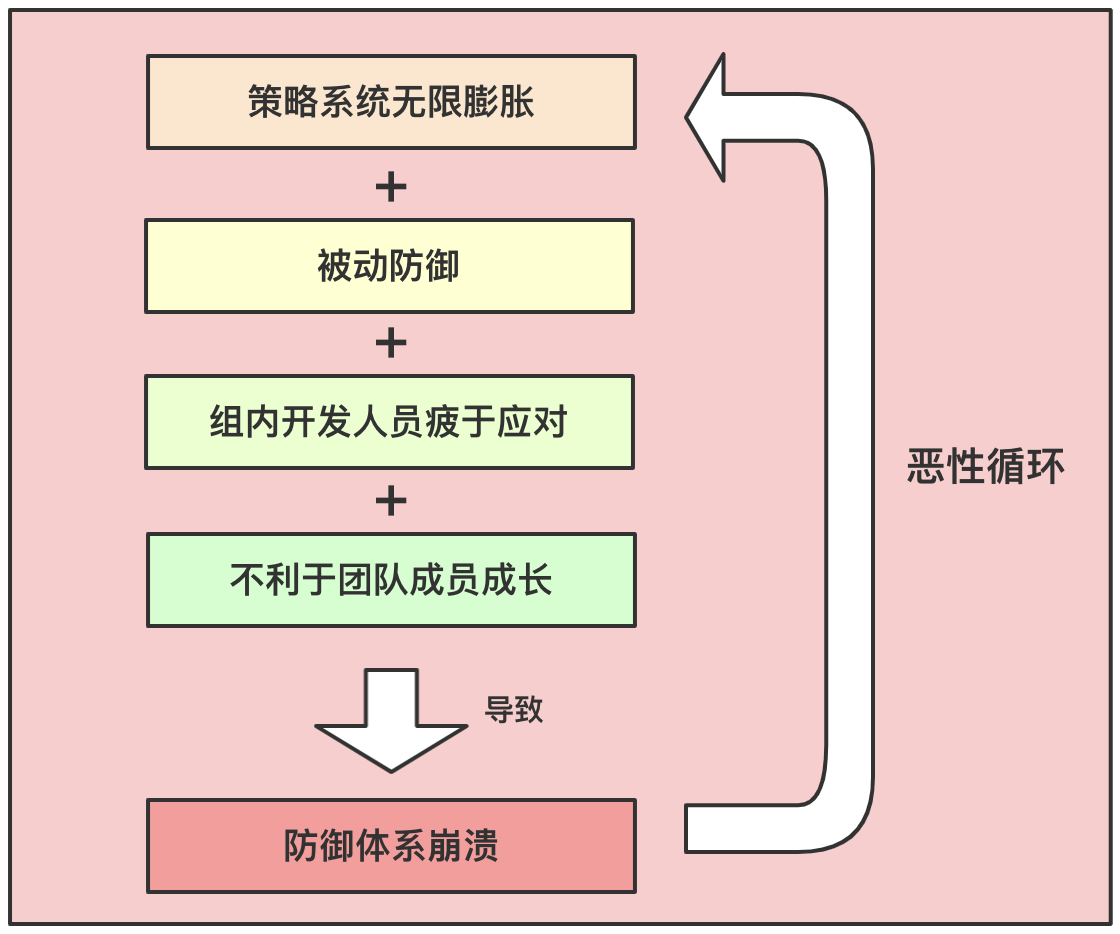 Qunar风控安全产品的探索之路